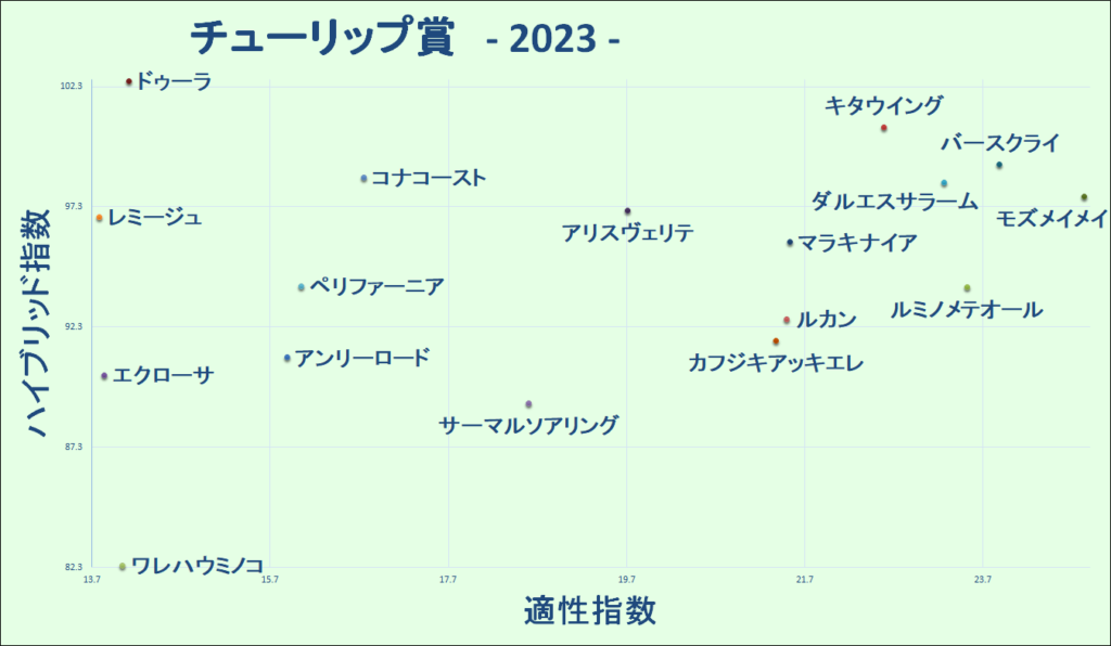 2023　チューリップ賞　マトリクス